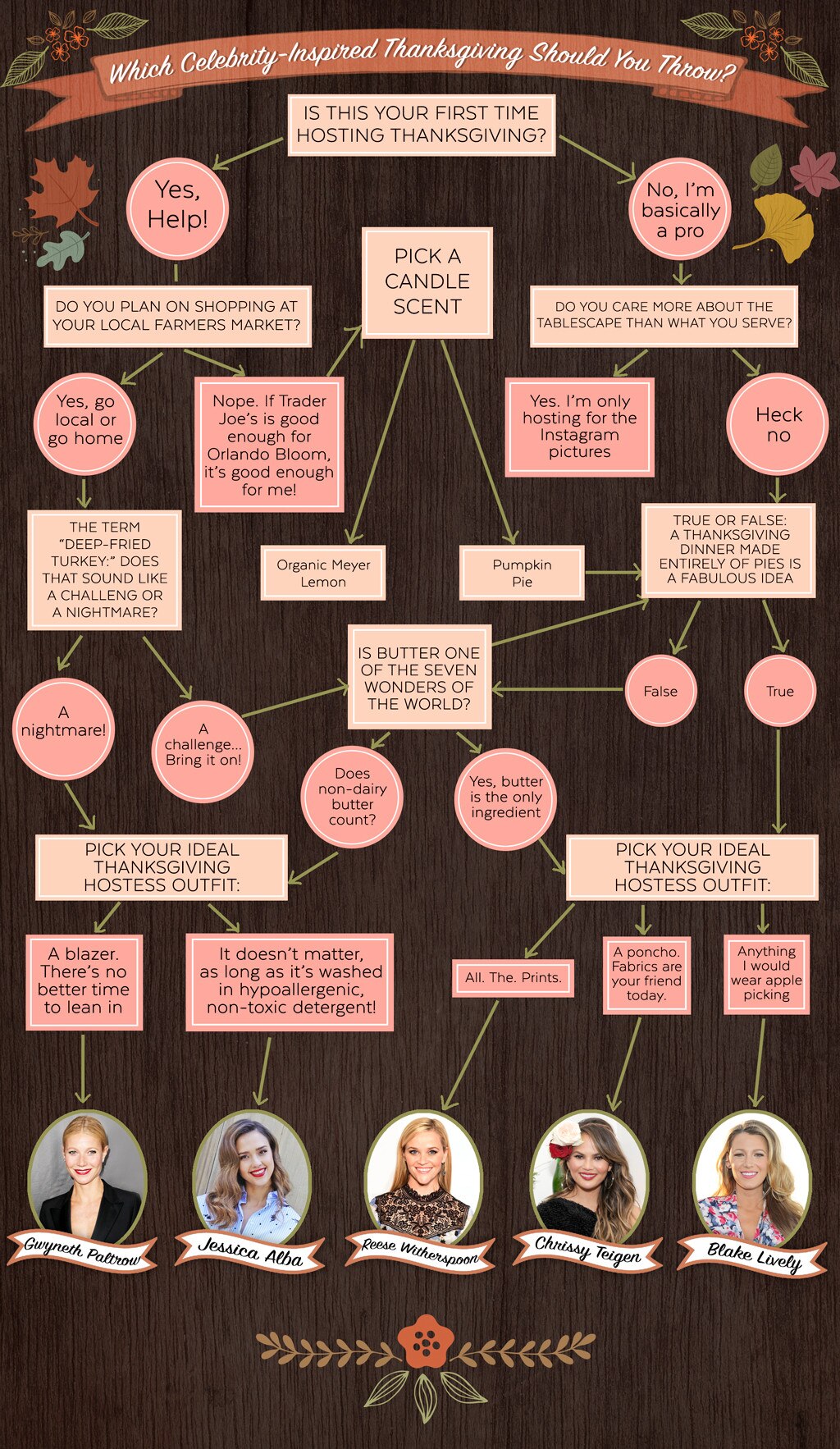 Which Celebrity-Inspired Thanksgiving Should You Throw?