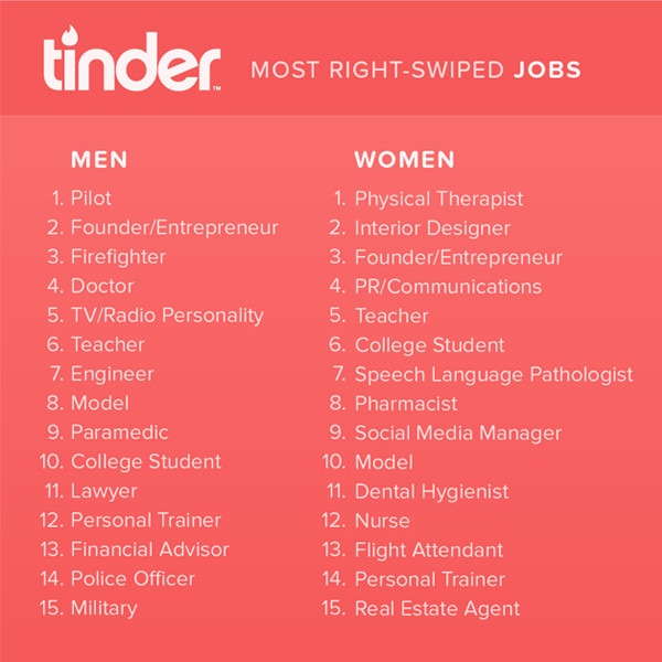 These Are The Most Attractive Jobs In America According To Tinder E News 