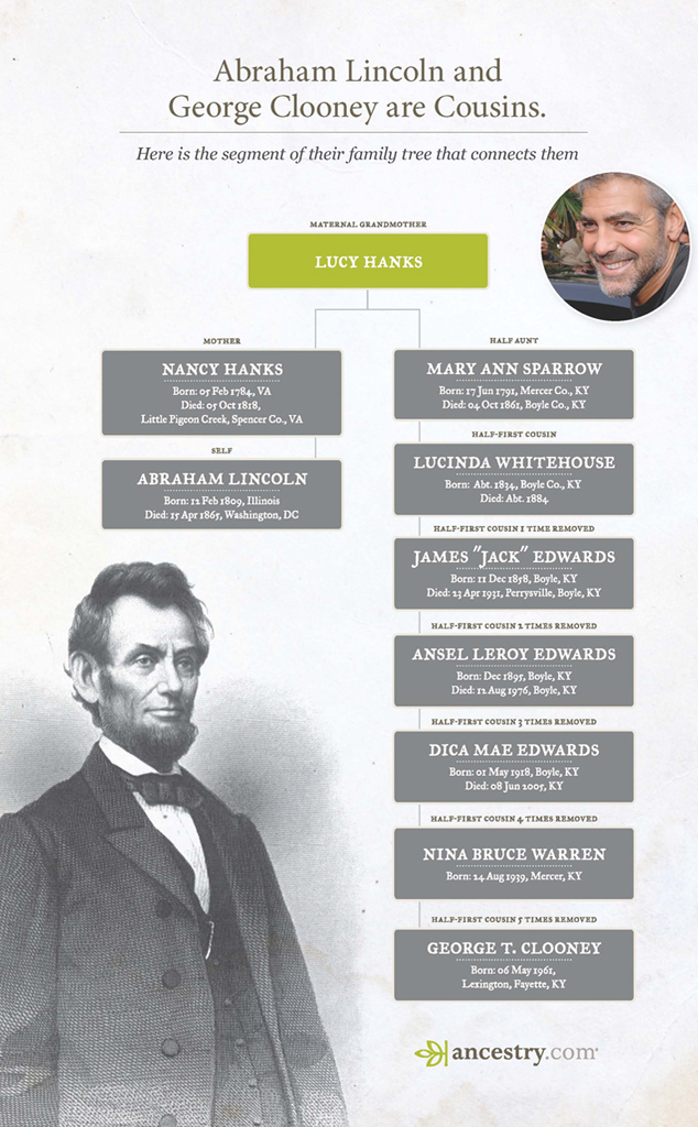 Abraham Lincoln Family Tree