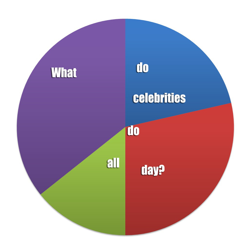 Photos From Celebrity Pie Charts E Online