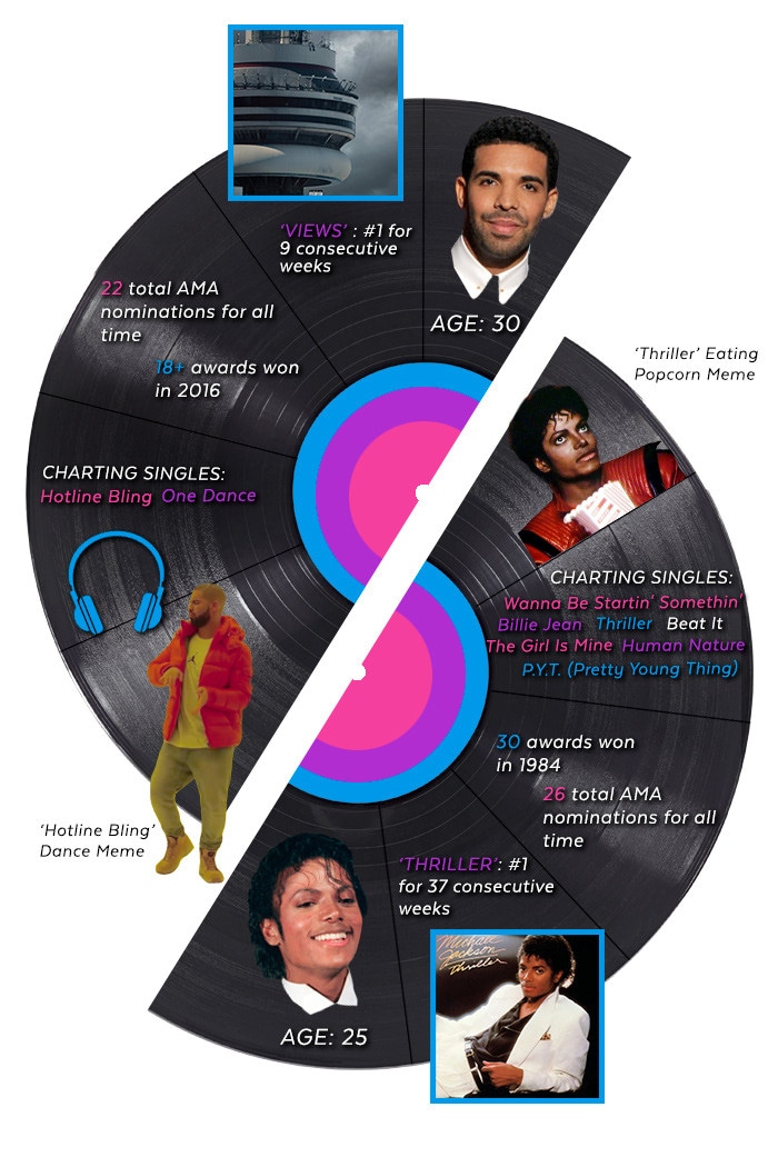 AMAs, Recordsetters, Drake, Michael Jackson