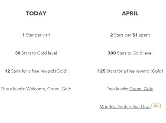 How Much Do You Have To Spend At Starbucks To Earn Free Rewards E - 