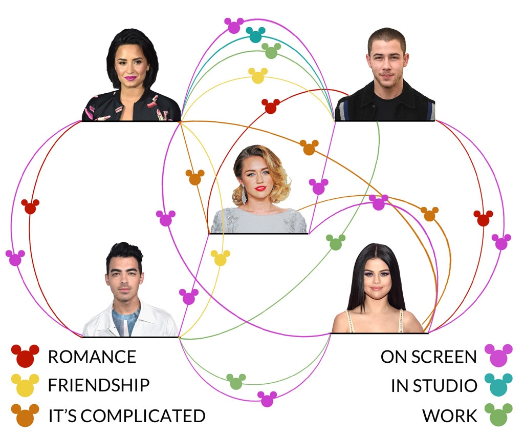 Disney Relationship Web, Demi Lovato, Nick Jonas, Miley Cyrus, Joe Jonas, Selena Gomez