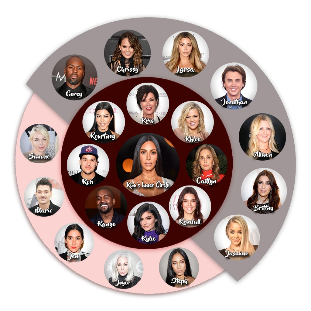 Kim Kardashian, Inner Circle of Friends