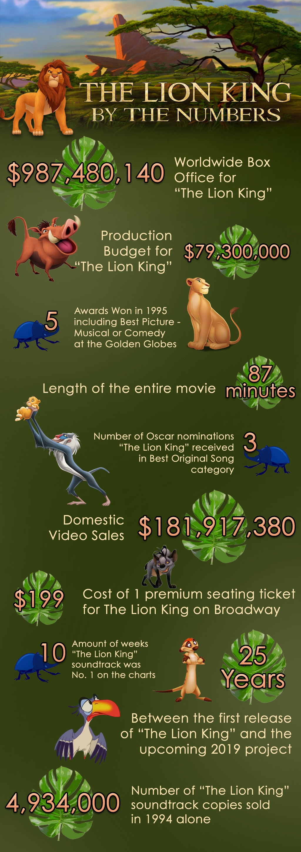 The Lion King, By The Numbers