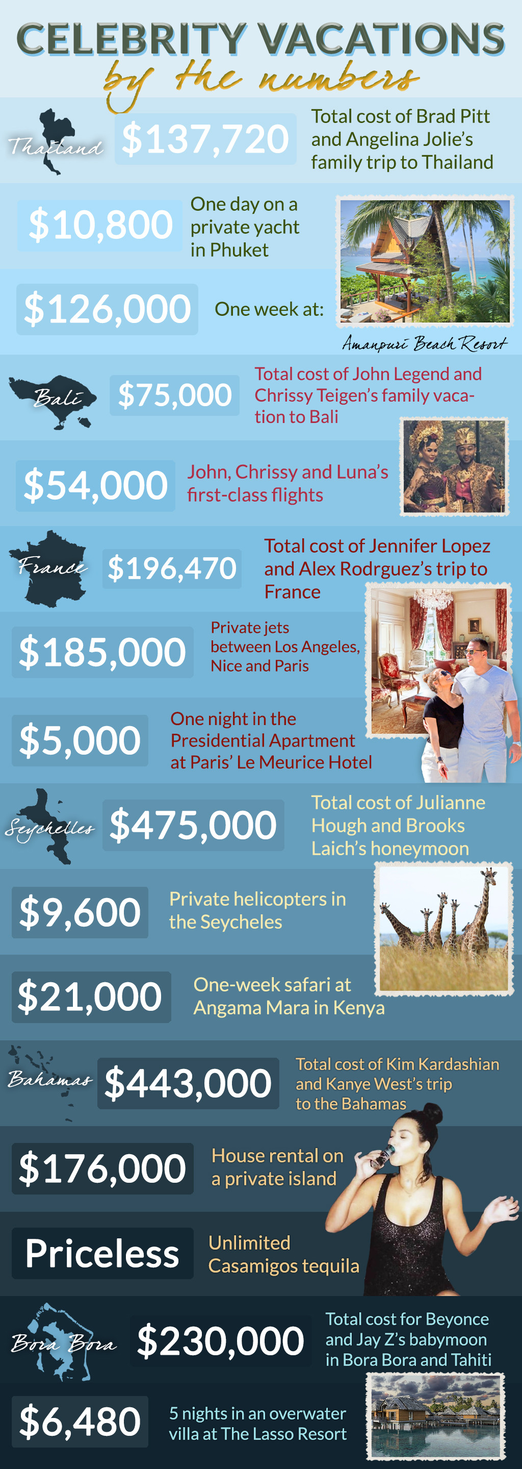 Celebrity Vacations By The Numbers