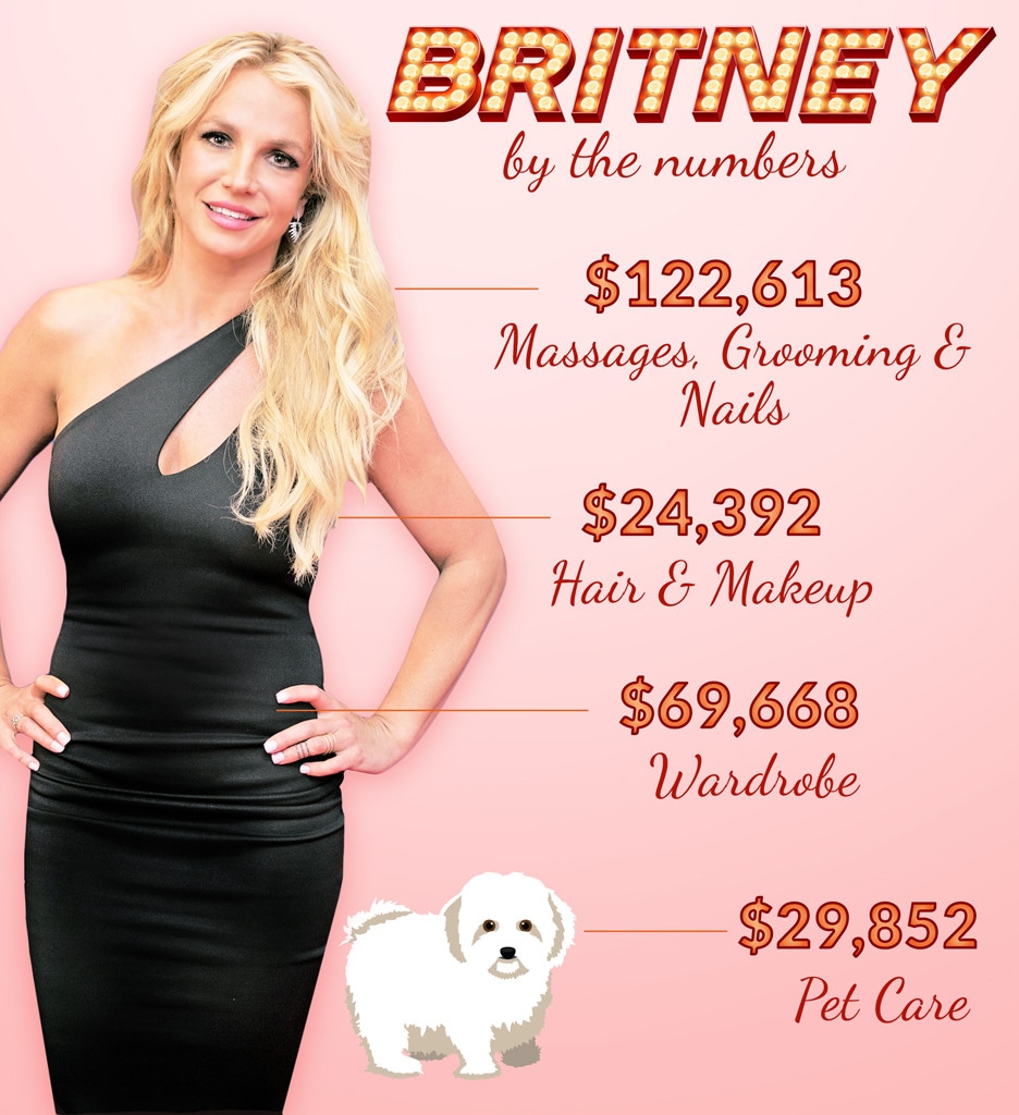 Britney Spears, By The Numbers, How Britney Spears Spent $10 Million Last Year