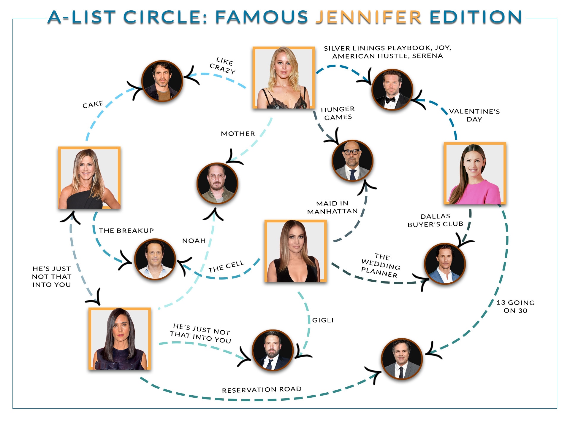 The A-List Circle: Famous Jennifer Edition