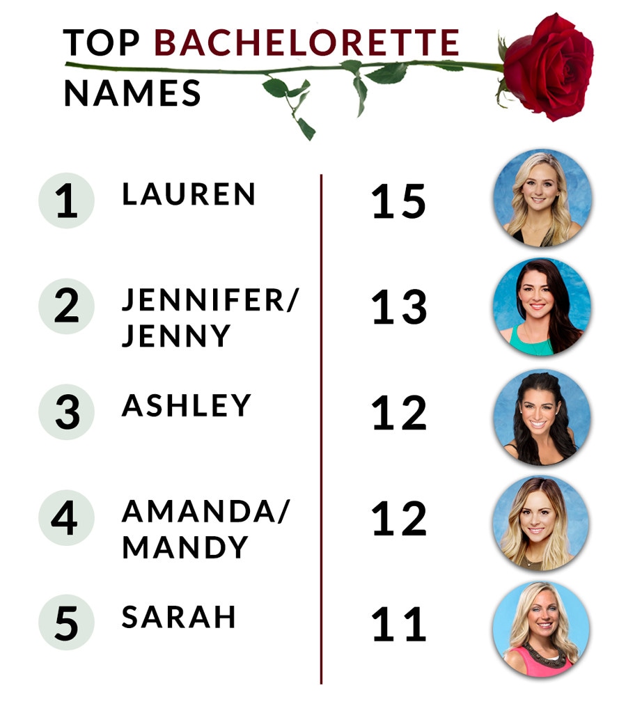 The Bachelor Franchise's Most Popular Male and Female Contestant Names