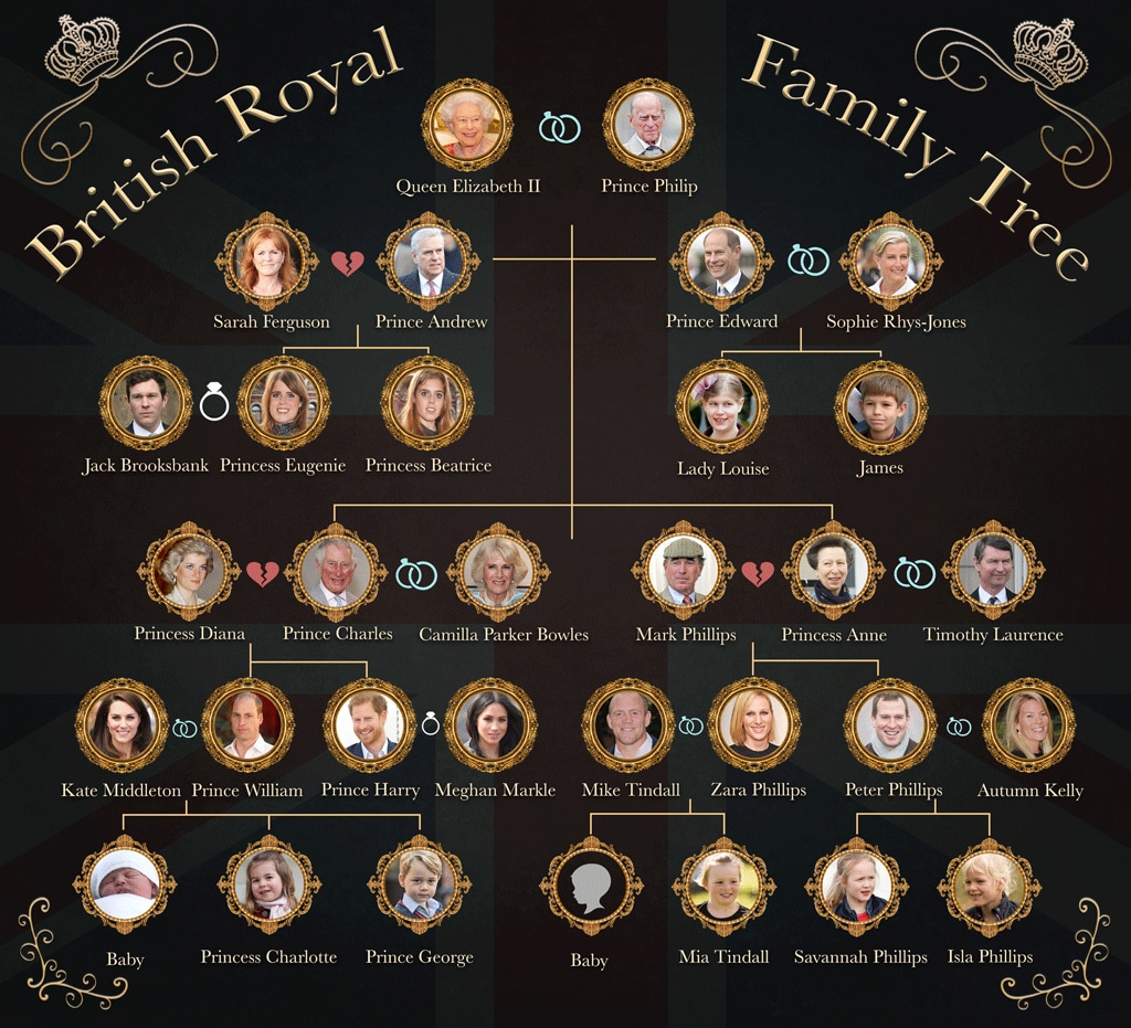 British Royal Family Tree - PNG