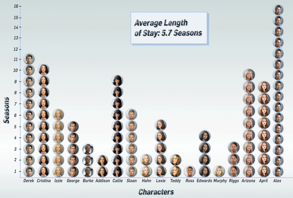 Charting Grey’s Anatomy’s Leading Cause of Departure
